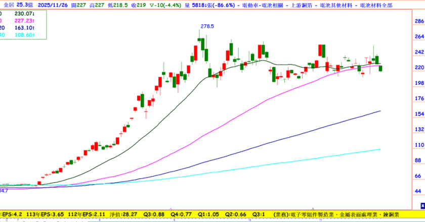營收創45月新高，這檔CCL上游原料股八成營收來自AI伺服器，高階HVLP升溫，何時是買點？