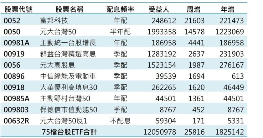 台股 ETF 受益人连6周创高 高息型00919、0056、00918 有3档上榜最旺