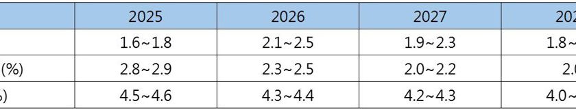 联准会降息「赚钱密码」？ 法人解析美国投资等级债具优势