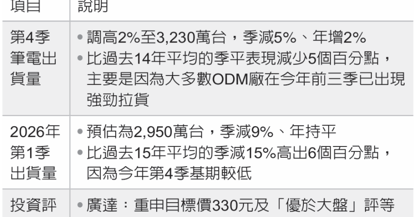 广达、纬创 大摩按赞
