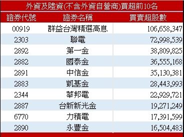 外资卖超323亿元、卖超群创最多 但竟买超这档 ETF 逾10万张