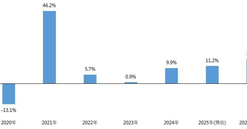 美股長線價值明確 009814 19日掛牌卡位新一輪多頭