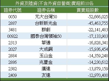 外資賣超270億元！賣超這檔熱門 ETF 最多 這檔金融股也遭賣超4.5萬張