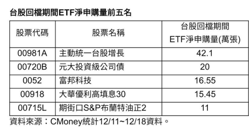台股波段跌千點聰明錢逆勢掃貨 統一 00981A 狂吸42萬張登申購王