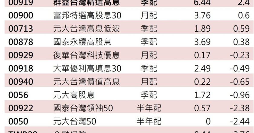 台股高息 ETF 鑲金邊逆勢上揚 群益 00919 人氣最旺漲幅居冠