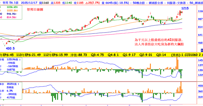 EPS从44到66元,受惠高速网路换机潮,800G交换器大客户本季到手,它本益比27.5倍被低估吗?