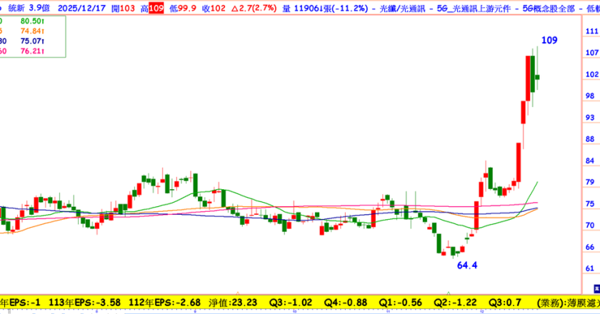 终结连二亏、毛利率从20%到42%,这档光通讯攻太空商机,法人买不多但主力已卡位,盘久必涨吗?