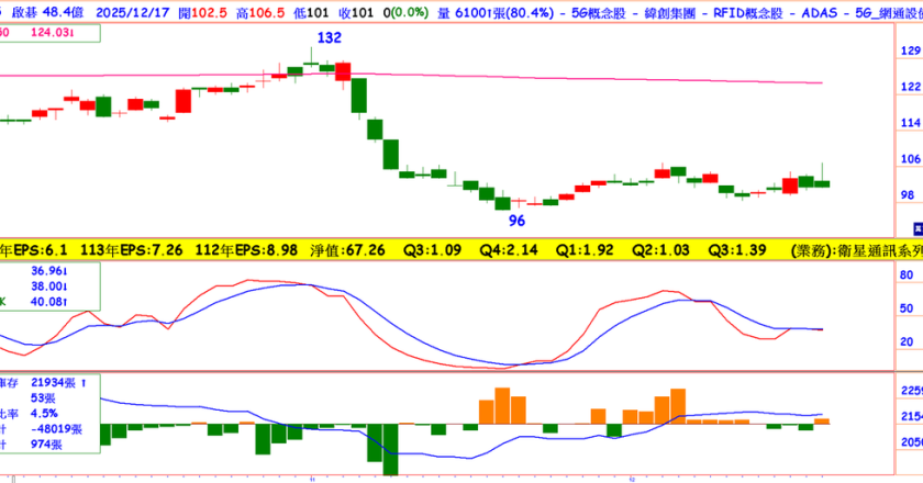 本益比不到15倍，这二档低轨卫星低估股明年业绩爆发，能复制升达科、莱德光电-KY飙涨？