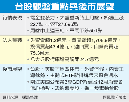 電金齊揚 台股拚重返28K 法人分析年底前內資主導 扮攻堅主力