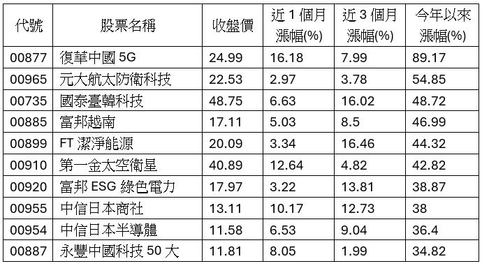 2025海外 ETF 報酬率出爐 這6檔最猛漲逾四成