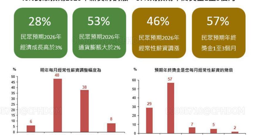 12月國民經濟信心調查結果：股市樂觀及風險偏好亦走弱