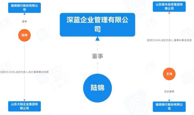 臨商銀行設立體外循環公司 疑為股東構建利益輸送管道